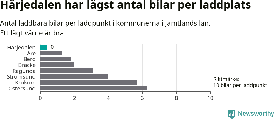 Graf: Antal laddplatser per laddbar bil i Jämtlands län